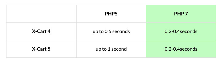 TTFB for X-Cart stores