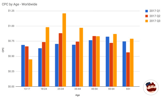 Instagram ads CPC by age