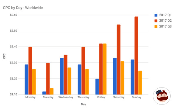 Instagram ads CPC by day